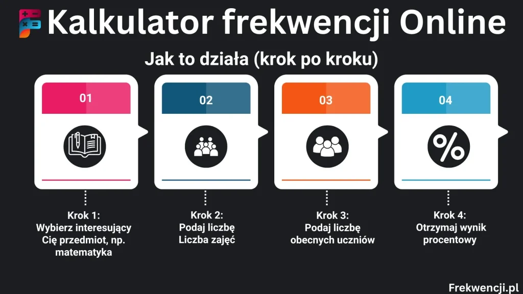 Kalkulator Frekwencji
